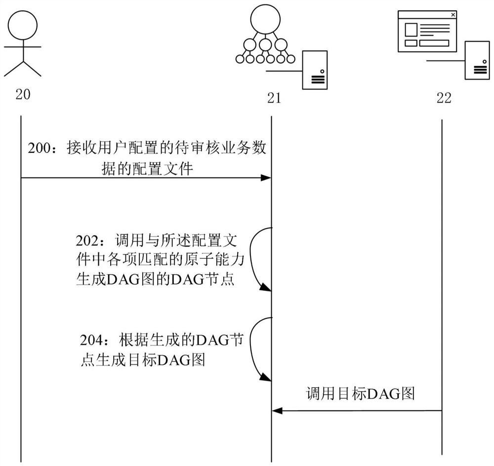 生成DAG图的方法、业务数据审核方法及相关装置