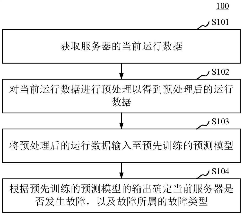 一种服务器故障检测方法、装置、计算机设备及存储介质