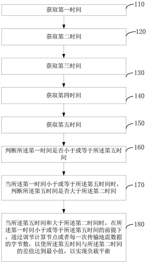 基于MPI负载平衡方法、装置、计算机设备和存储介质