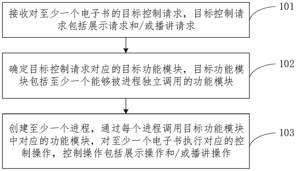 电子书的控制方法、电子设备及存储介质