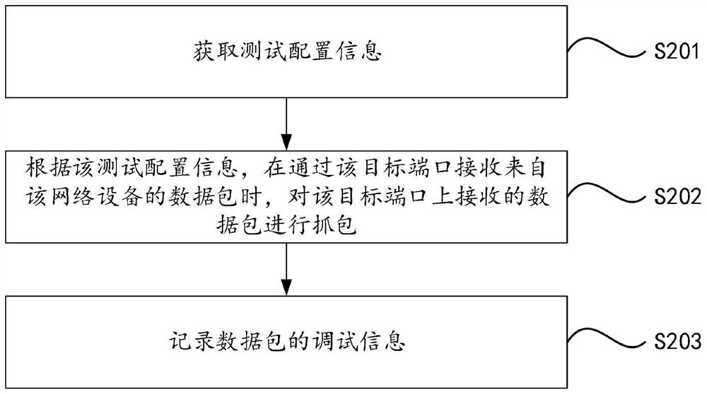 基于硬件加速器的抓包方法、装置、硬件加速器及介质