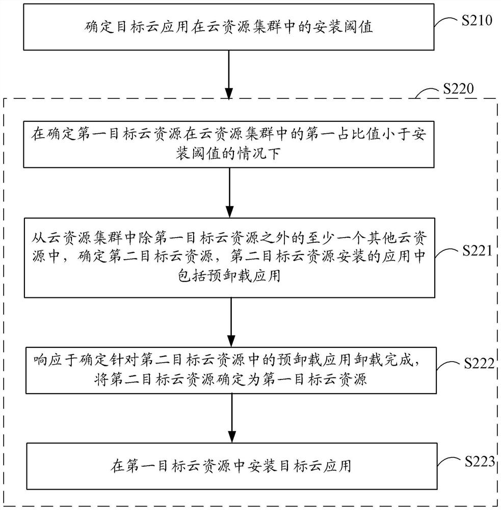 云应用更新方法、装置、电子设备以及存储介质