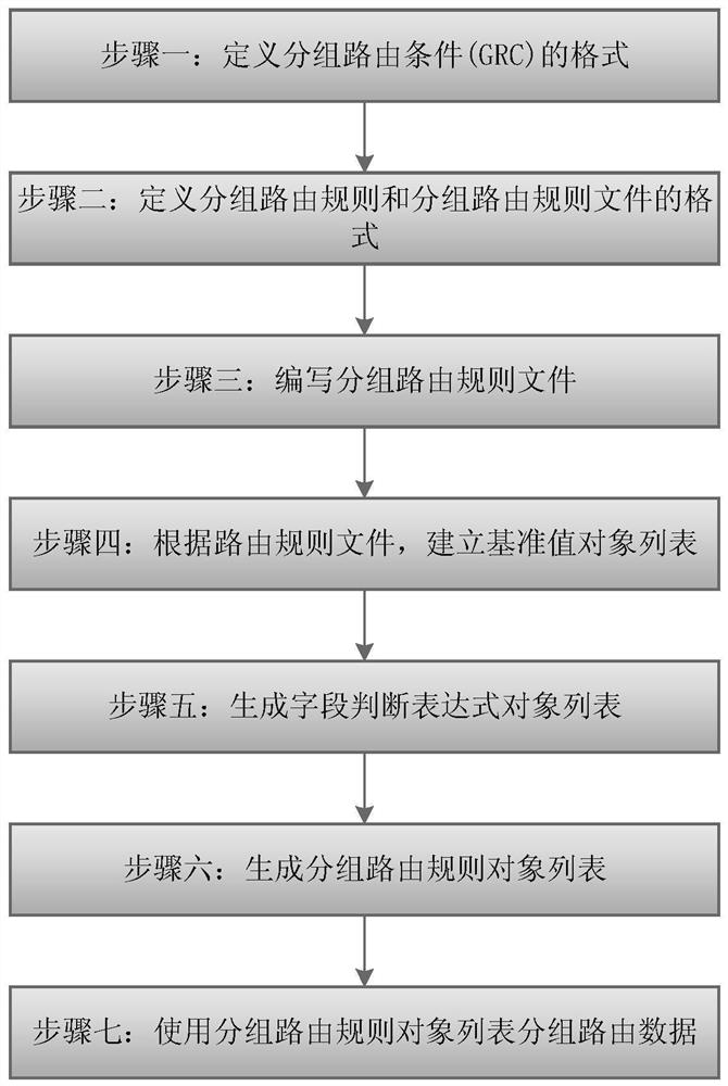 一种按照给定字段值进行判断的快速数据包分组路由方法