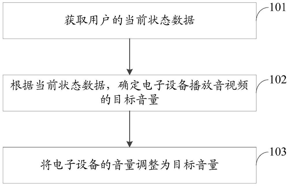 设备控制方法、装置、存储介质及电子设备