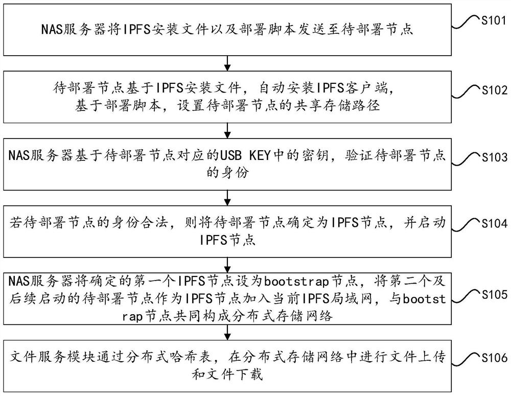 一种基于IPFS的分布式存储网络构建方法及分布式存储网络