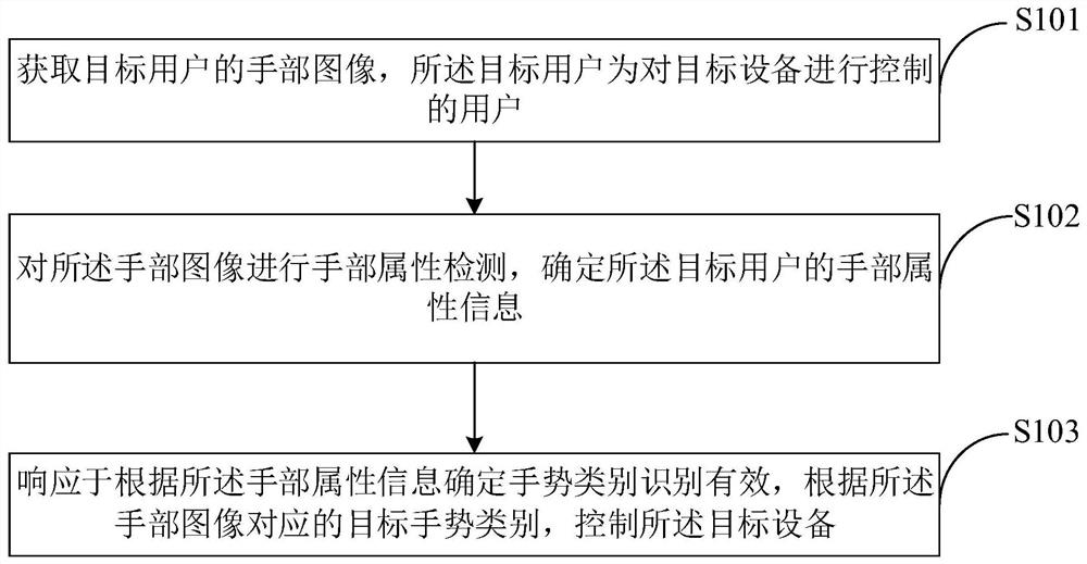 设备控制方法、装置、电子设备及存储介质