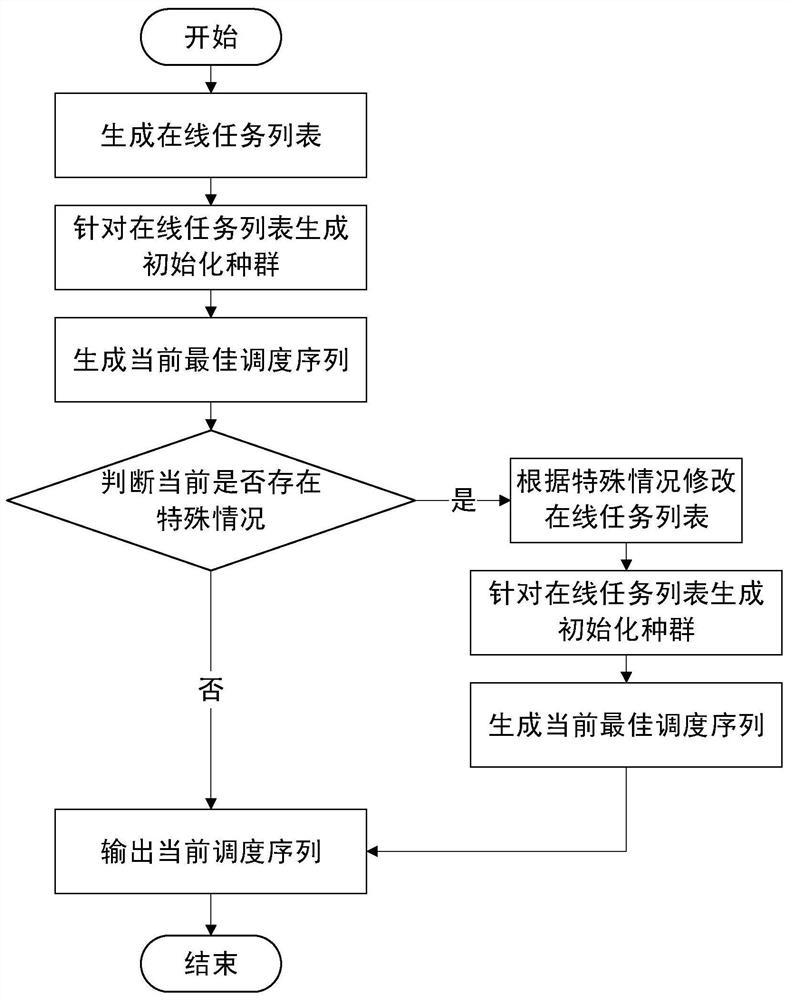 基于特殊情况的矩阵车间AGV调度的优化方法