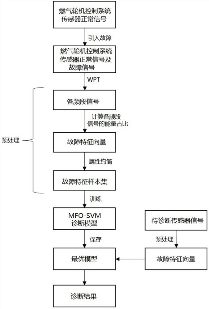 基于数据驱动的燃气轮机控制系统传感器故障诊断方法