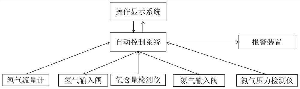 一种氢气还原钢带炉安全控制系统和安全控制方法