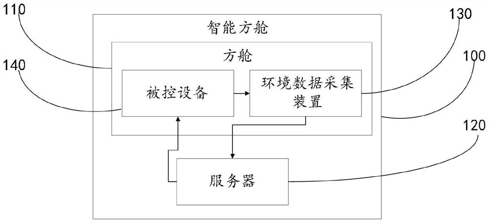 一种智能方舱