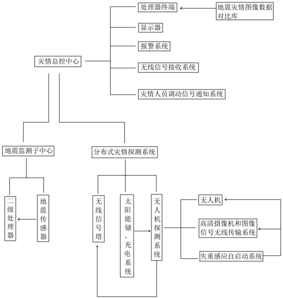 灾情位置确定系统