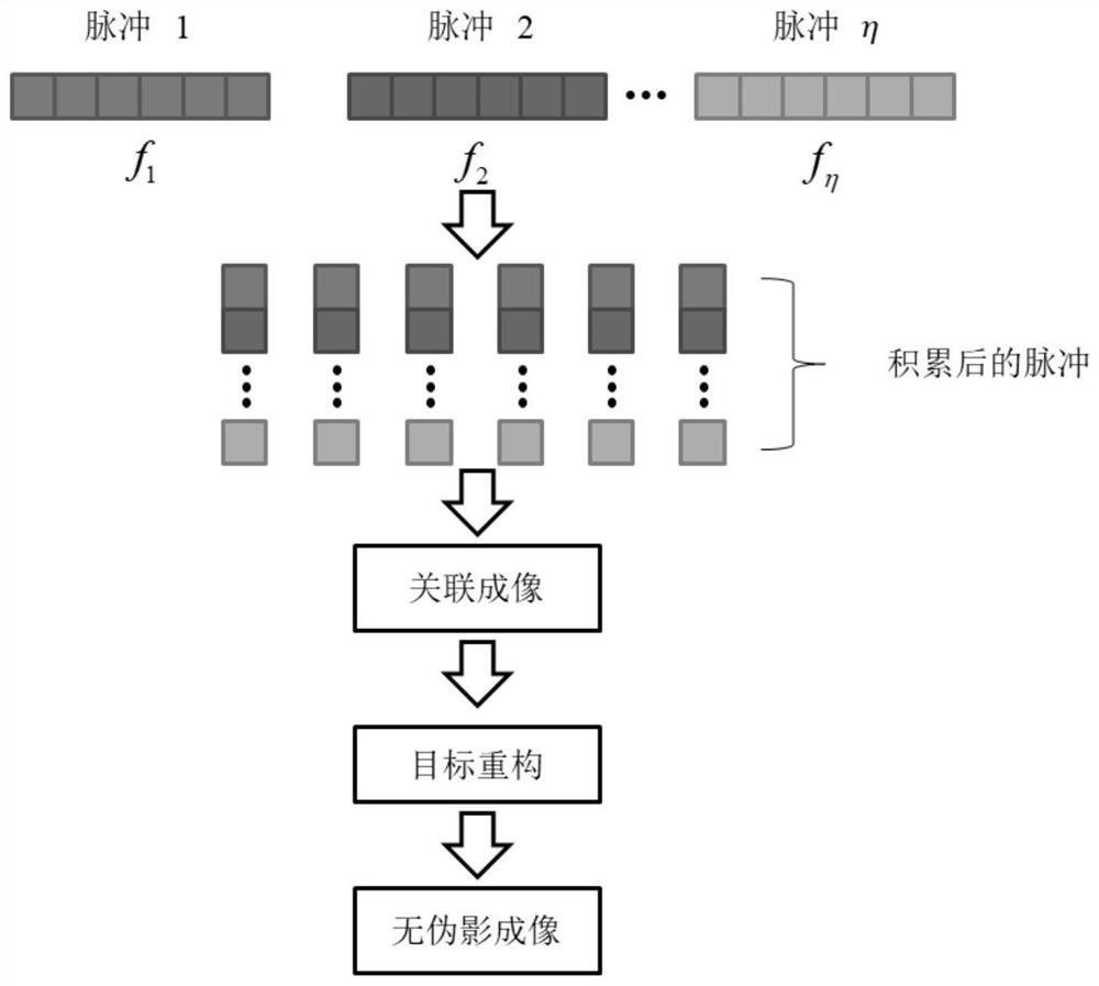 一种自适应步进频积累的随机辐射雷达伪影抑制方法