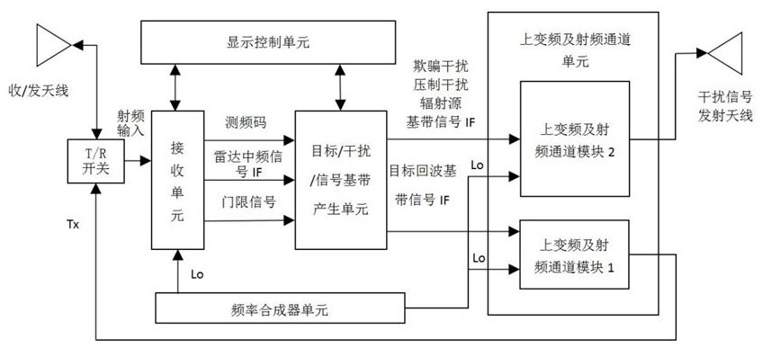 一种雷达战术性能检测及抗干扰能力评估模拟器