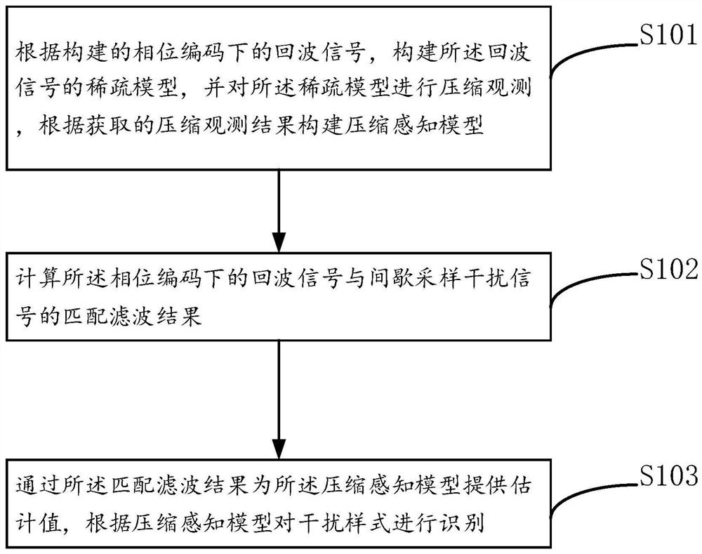 一种抗转发式干扰方法及装置