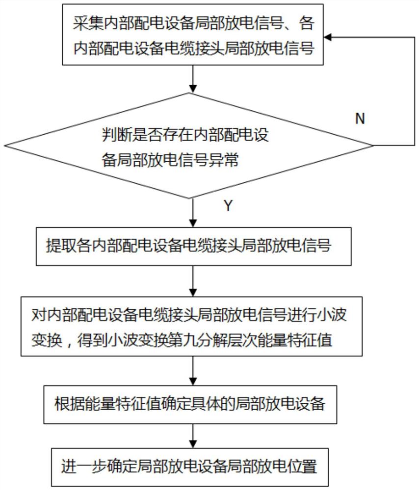 一种内部配电设备局部放电故障检测方法