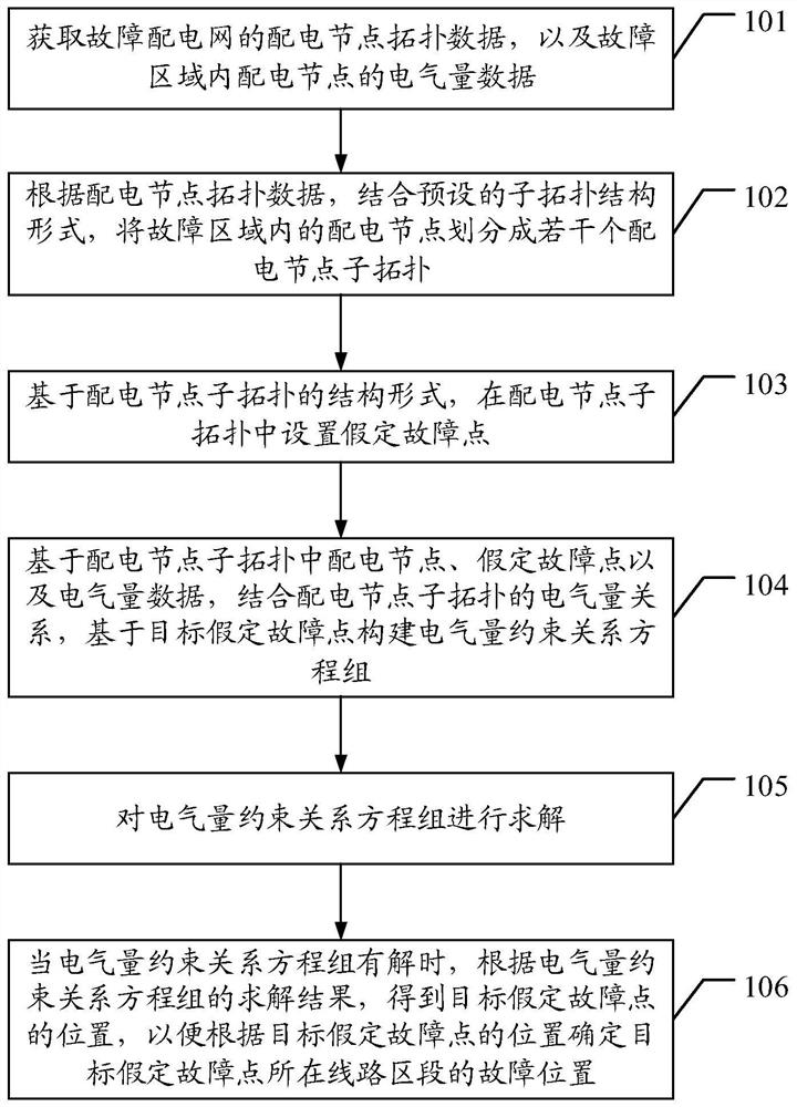 一种配电网故障定位方法、装置、终端及存储介质