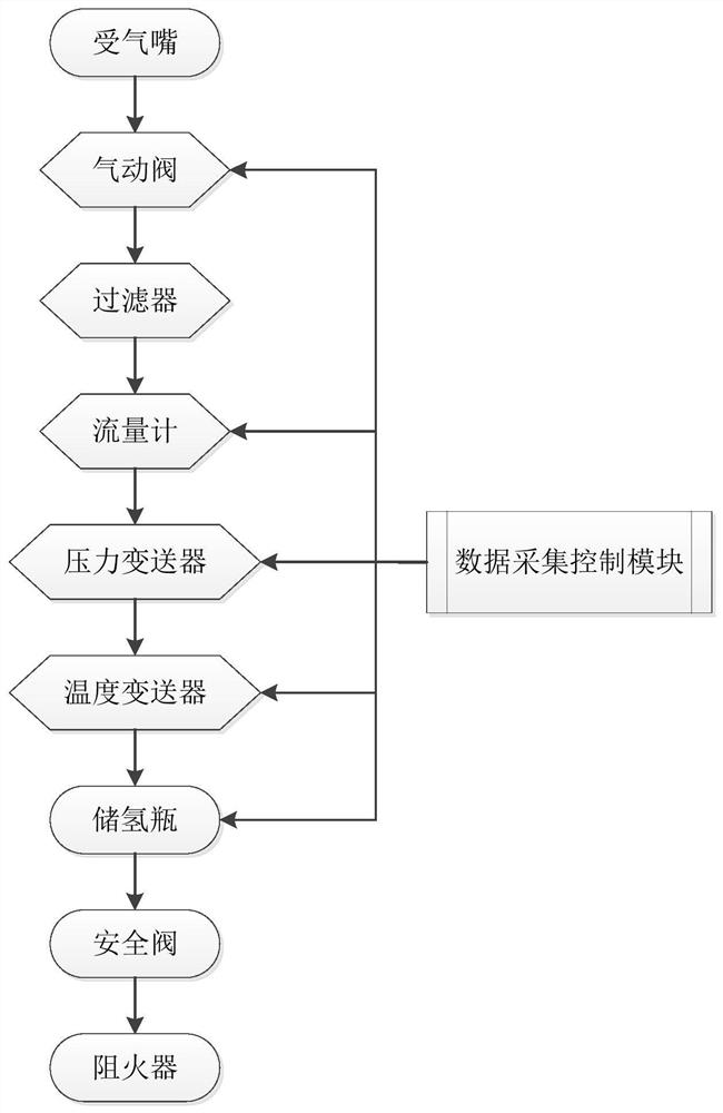 评判加氢机的加注性能的方法和装置