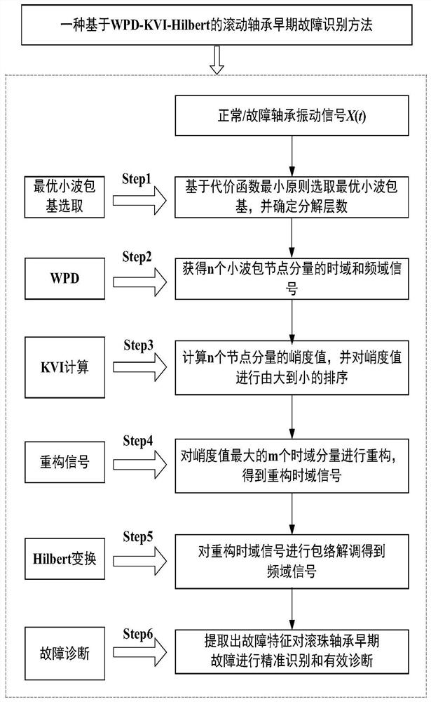 一种基于WPD-KVI-Hilbert的滚动轴承早期故障识别方法