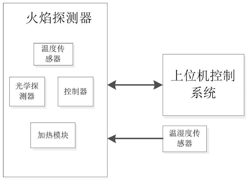 具有镜面防结露功能的火焰探测器