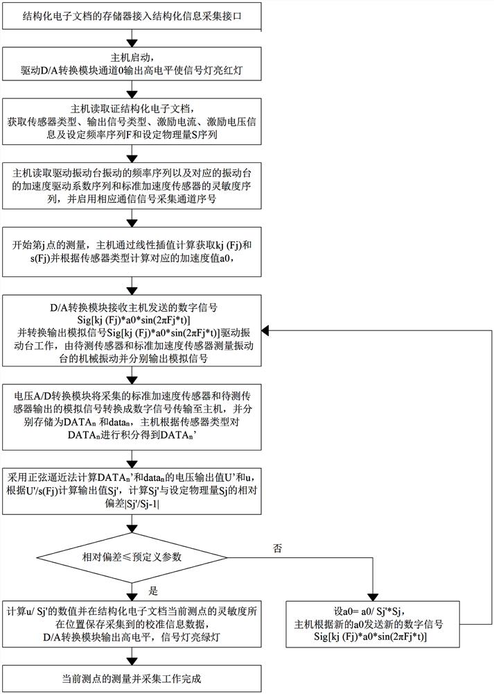 多类型振动传感器校准用结构化自动采集方法及测量装置