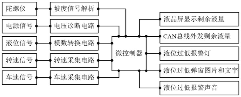 一种基于陀螺仪的液位显示装置及方法