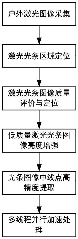 一种户外复杂环境下高动态激光光条自适应成像处理方法