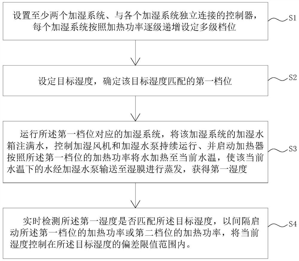 一种精准控湿系统及其加湿方法