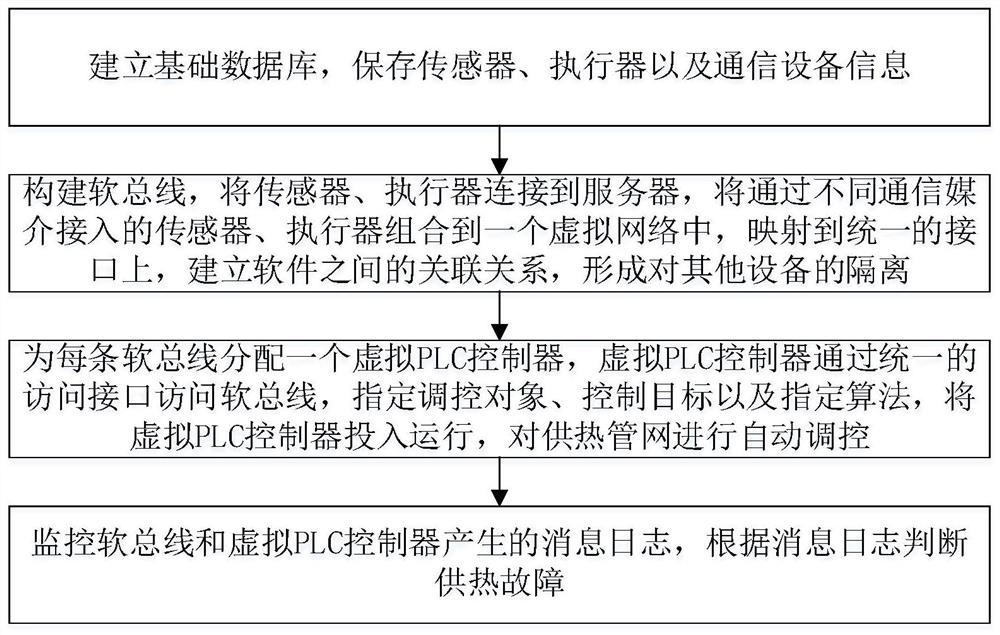 一种基于软总线的供热管网节能调控方法与系统