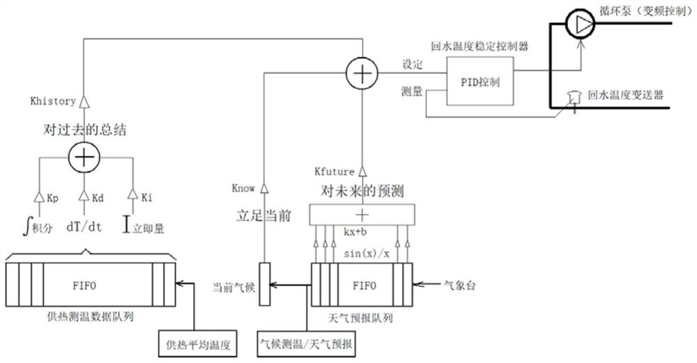 一种换热站气候补偿测控仪以及补偿方法