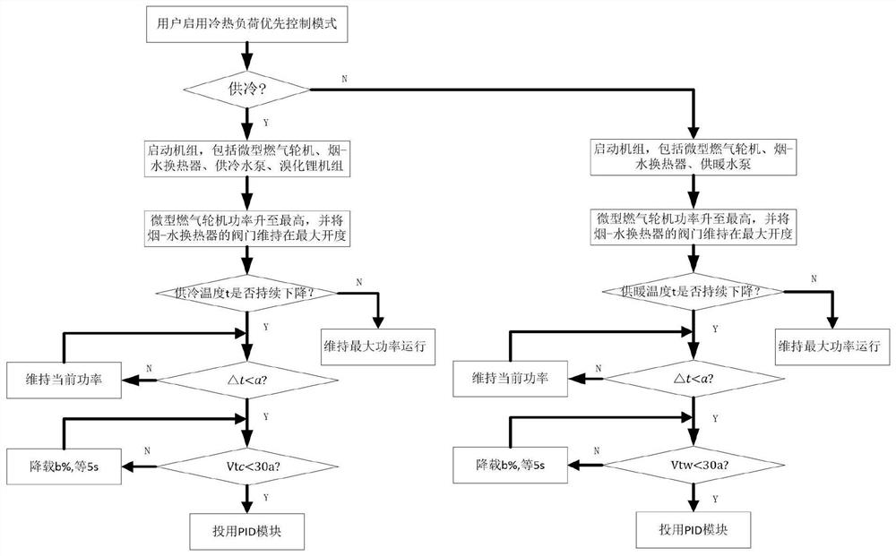 一种天然气分布式能源系统的控制方法