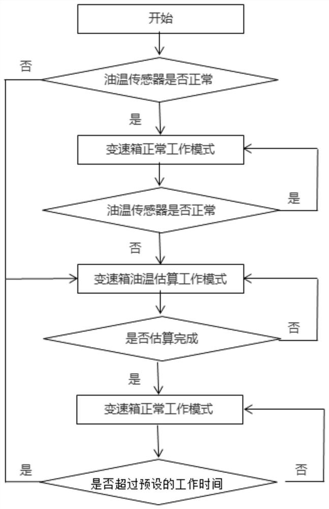 变速箱控制方法和汽车变速箱