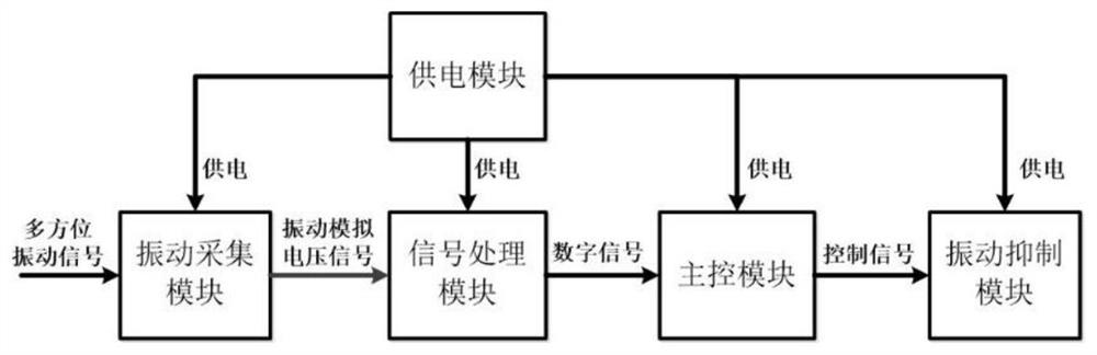 一种机械制冷机的多方位高阶自适应振动控制系统