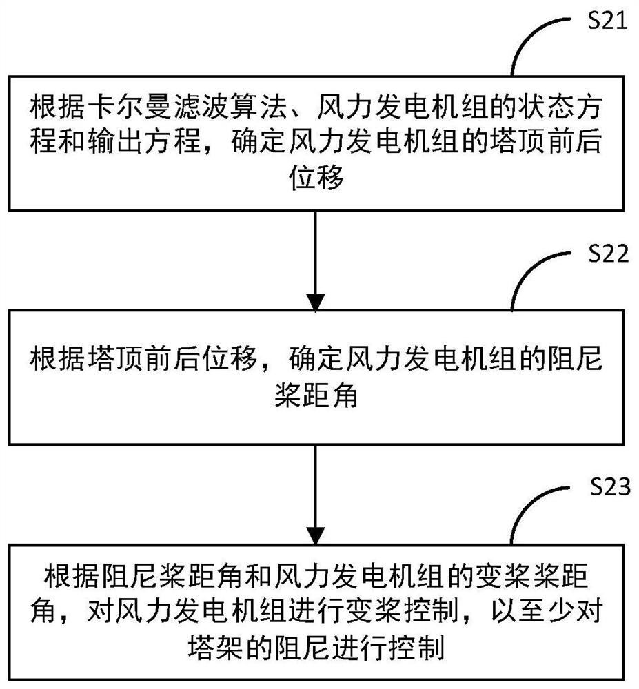 阻尼控制方法、系统和可读存储介质