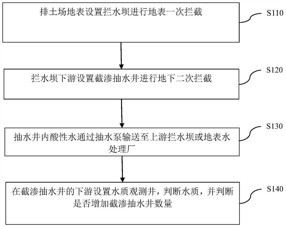 一种排土场酸性水的收集方法