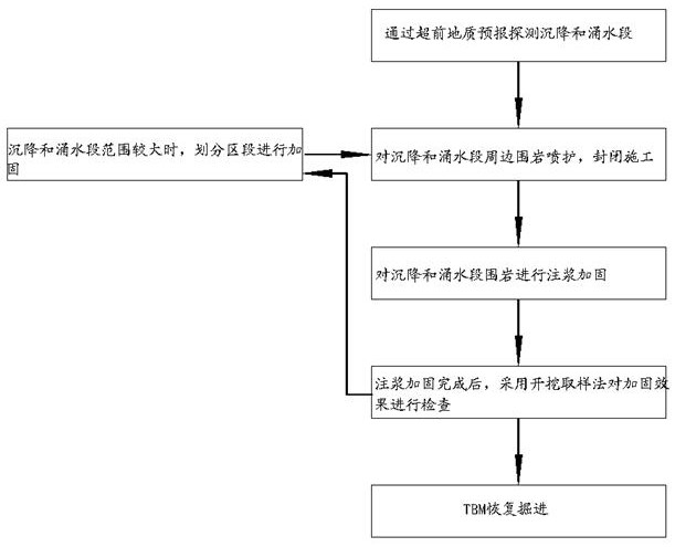 一种小断面水利隧洞TBM掘进沉降和涌水段处理方法