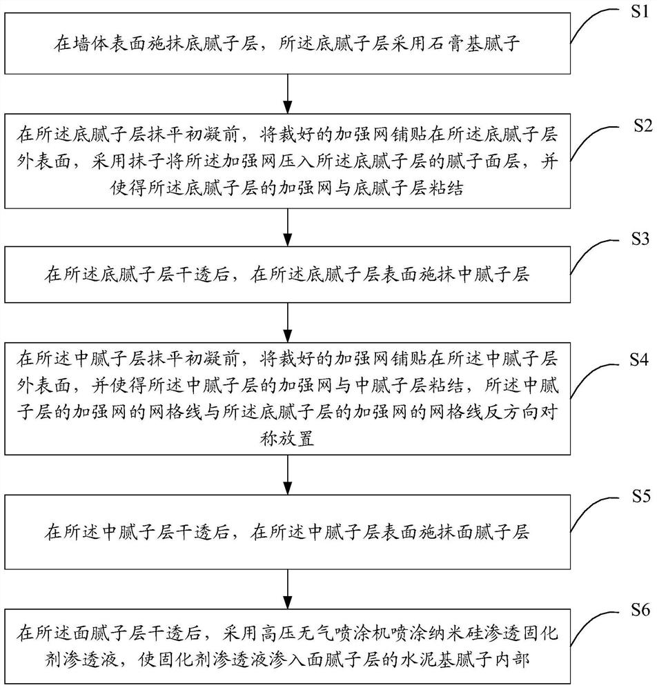 一种墙面腻子结构及墙面腻子施工方法