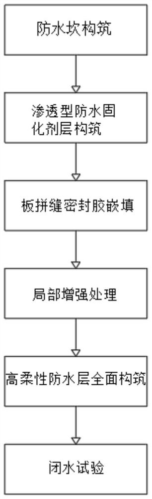 一种蒸压加气混凝土制品防水抗渗体系及其构筑方法