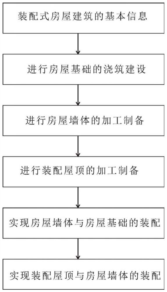 一种装配式房屋建筑的设计施工方法