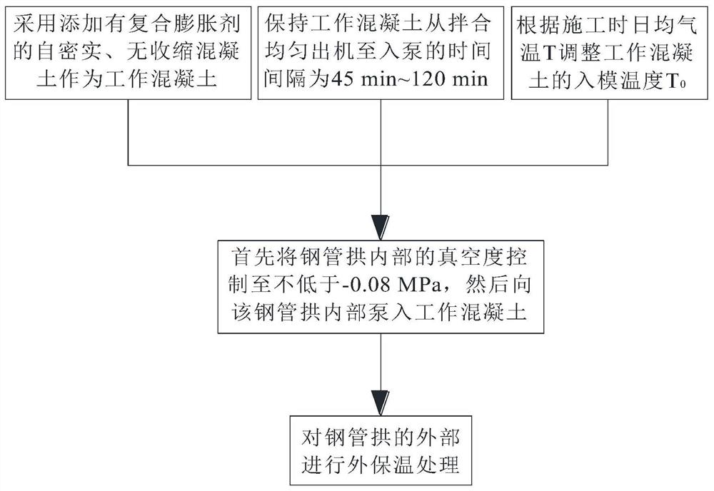 一种大直径钢管拱内混凝土的施工方法