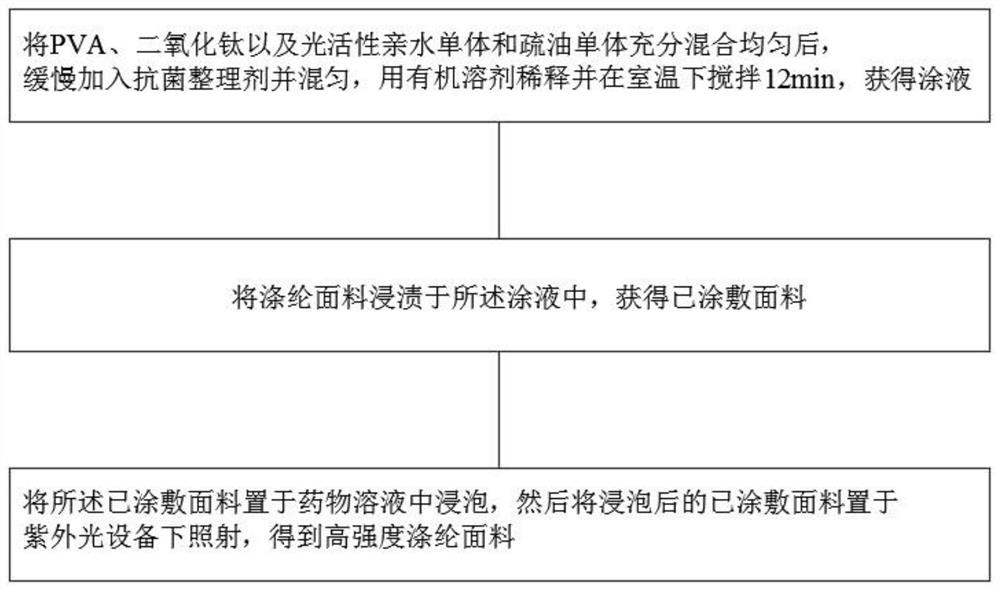 一种高强度涤纶面料的制备方法