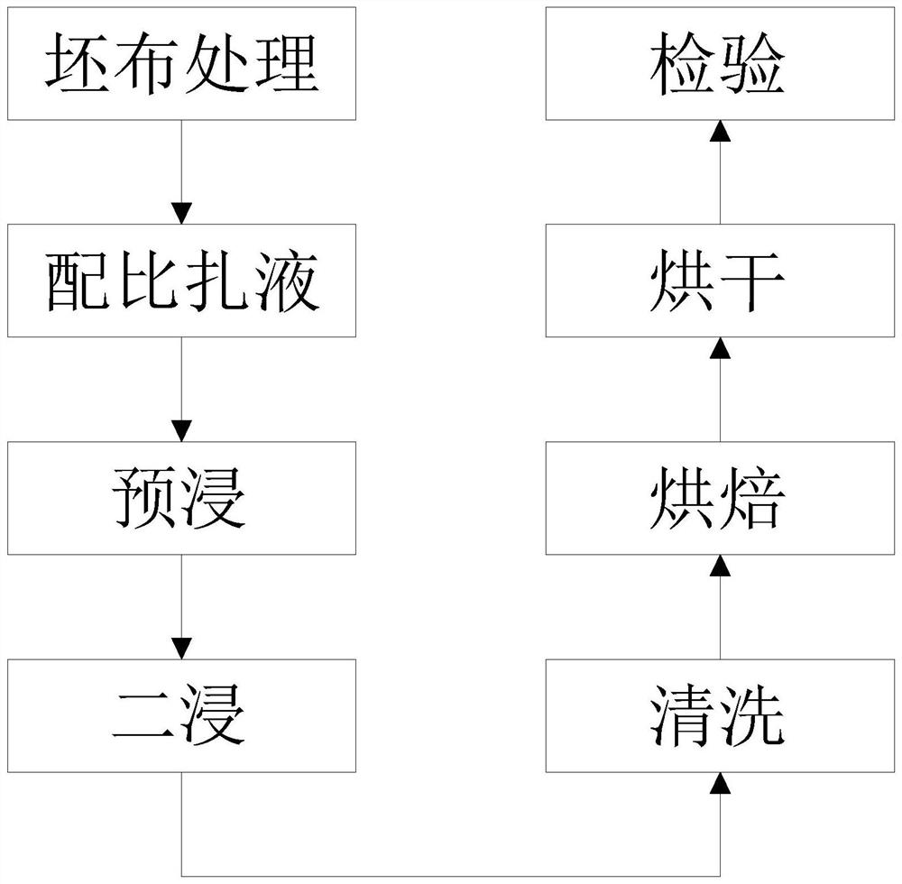 一种阻燃面料及其制备工艺