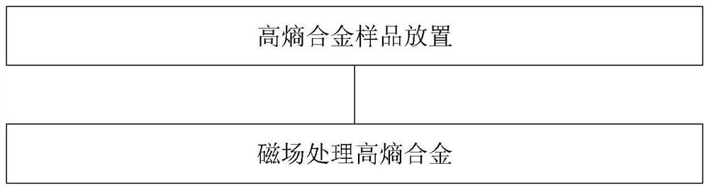 一种利用磁场调控高熵合金σ相的方法