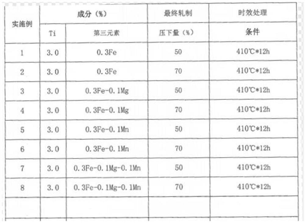 一种高强度钛铜带材及其制备方法