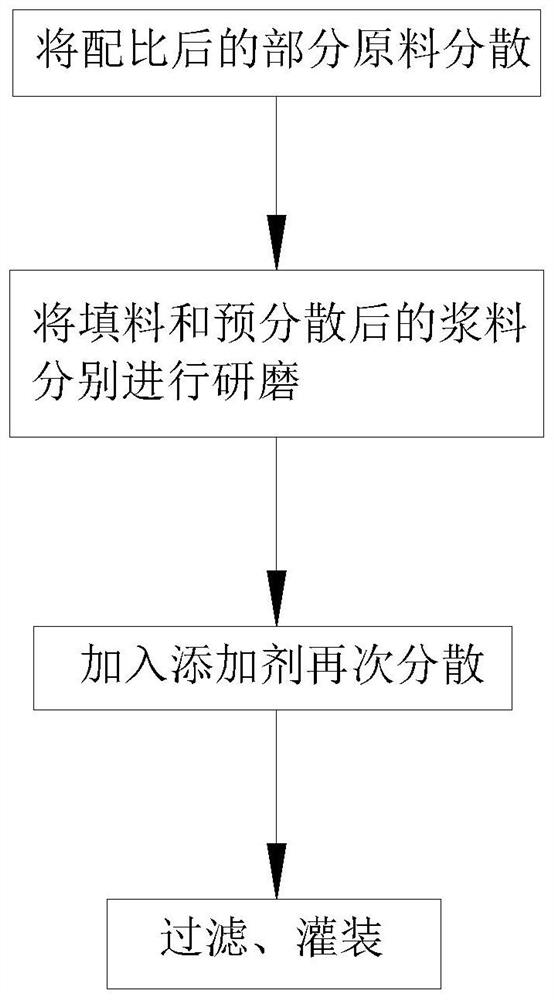 一种环保型树脂级的水性漆及其制备方法