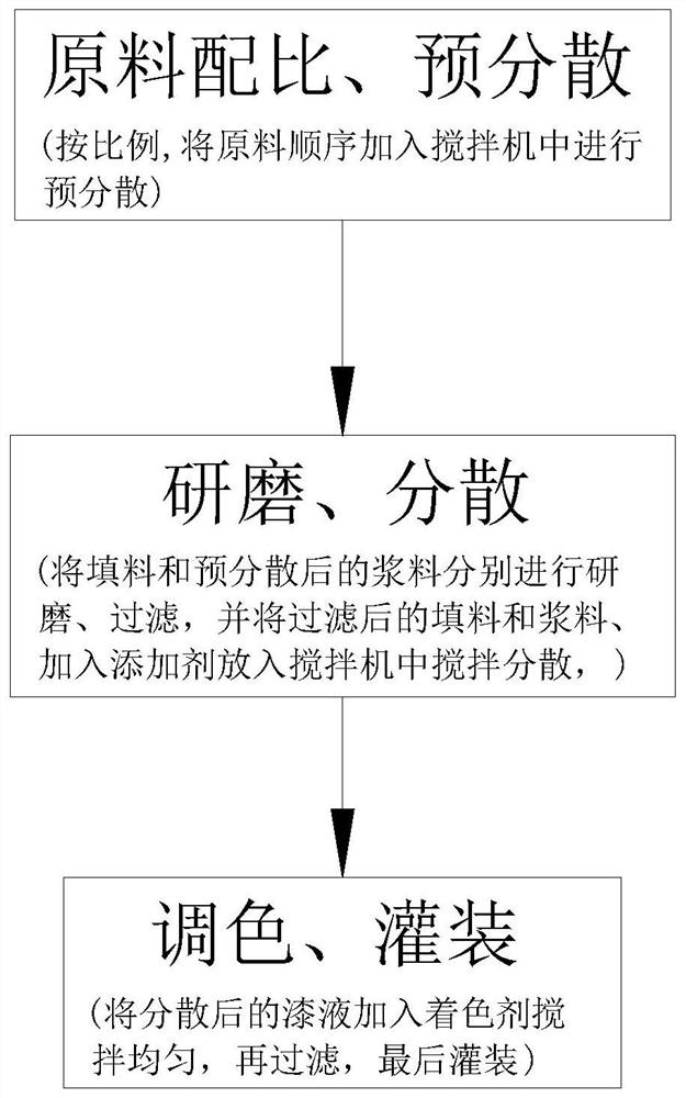 一种环保水性漆制备方法