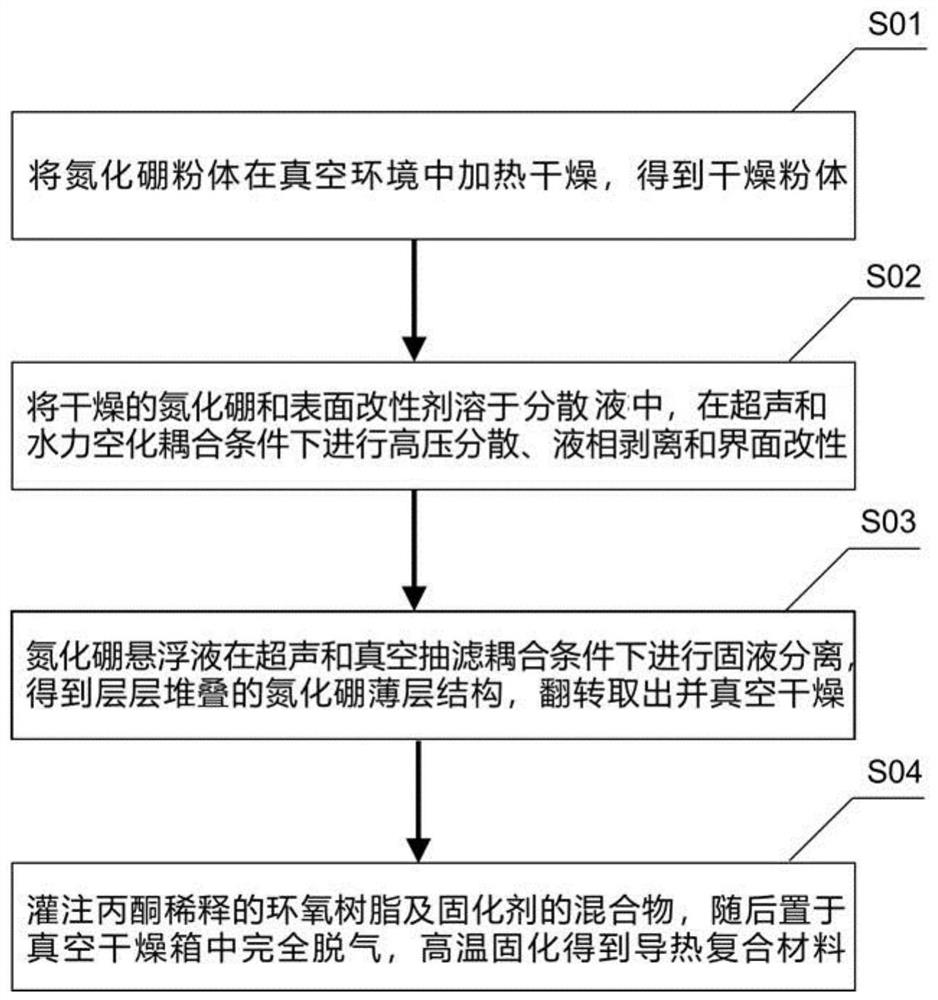 一种取向排布的氮化硼高导热复合材料及制备方法