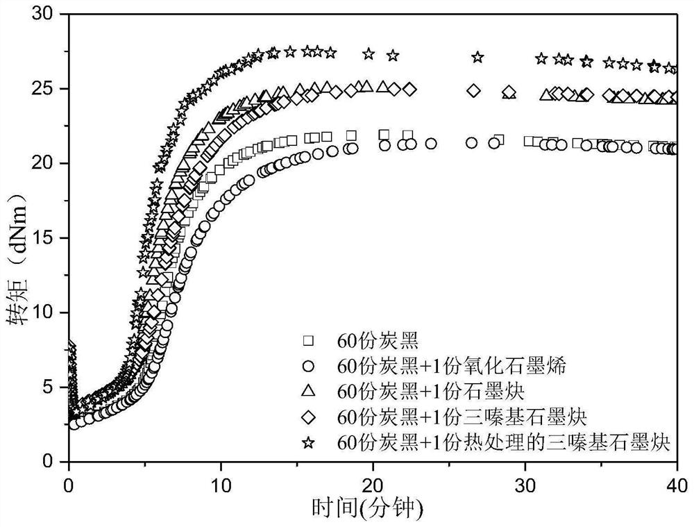 一种热处理的三嗪基石墨炔增强硫化橡胶及其制备方法和应用