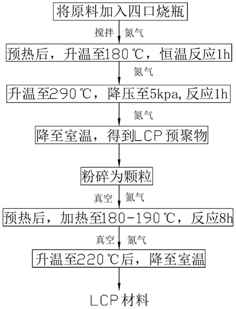 一种低介电高粘度LCP材料的制备方法