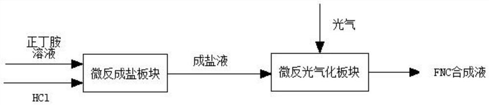 一种采用微通道反应器合成异氰酸正丁酯的方法