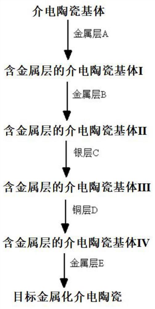 一种介电陶瓷表面金属化的方法及采用该方法制备的介电陶瓷元件